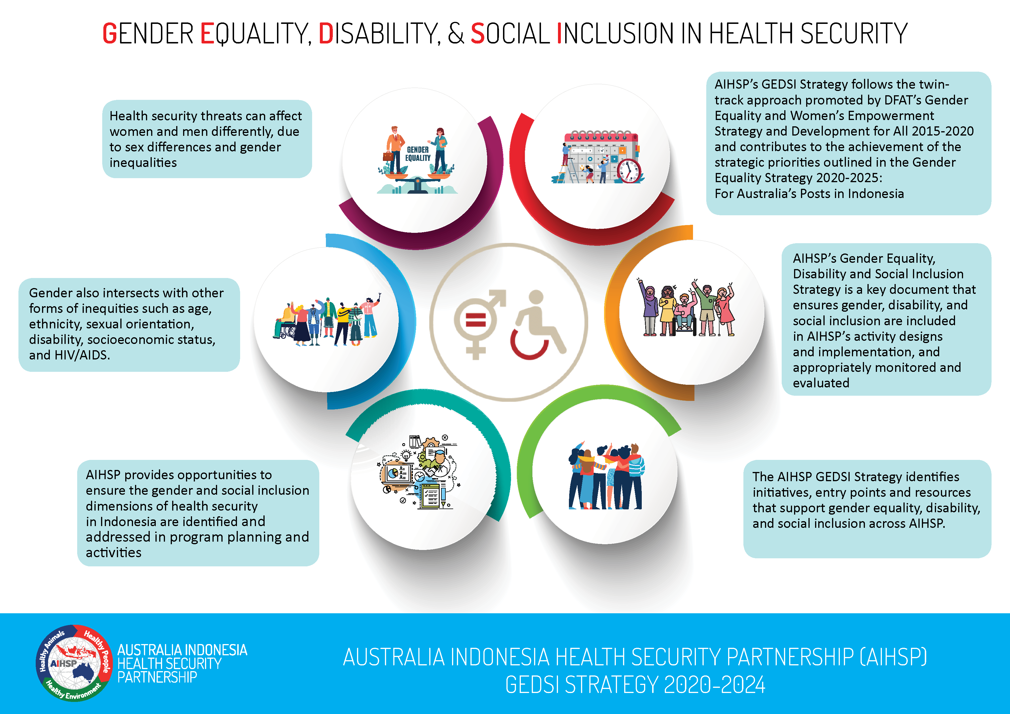 Infografik dimensi Kesetaraan Gender, Disabilitas dan Inklusi Sosial (GEDSI) dalam ketahanan kesehatan